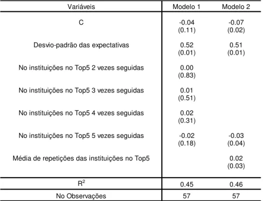 Tabela 2: Modelos estimados por OLS para o diferencial de desempenho 