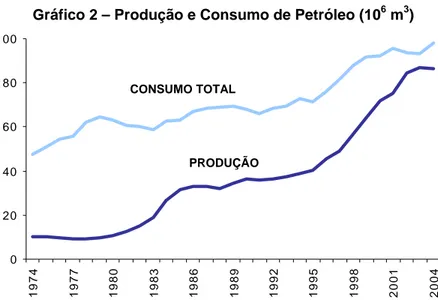 Gráfico 2 – Produção e Consumo de Petróleo (10 6  m 3 )  020406080100 1974 1977 1980 1983 1986 1989 1992 1995 1998 2001 2004CONSUMO TOTAL PRODUÇÃO 