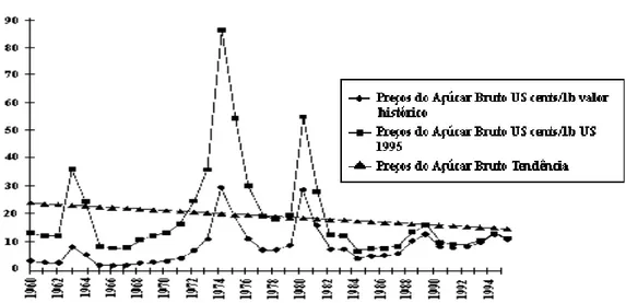 Gráfico 4 – Preços de Açúcar Bruto (US cents/lb) Gráfico 3 – Preços de Açúcar Bruto (US cents/lb)