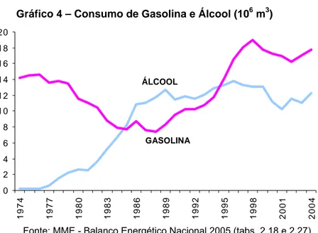 Gráfico 4 – Consumo de Gasolina e Álcool (10 6  m 3 ) 
