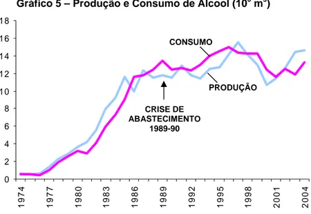 Gráfico 5 – Produção e Consumo de Álcool (10 6  m 3 ) 