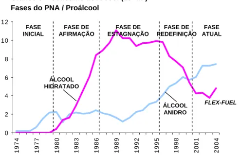 Gráfico 6 – Consumo de Álcool (10 6  m 3 )  Fases do PNA / Proálcool 