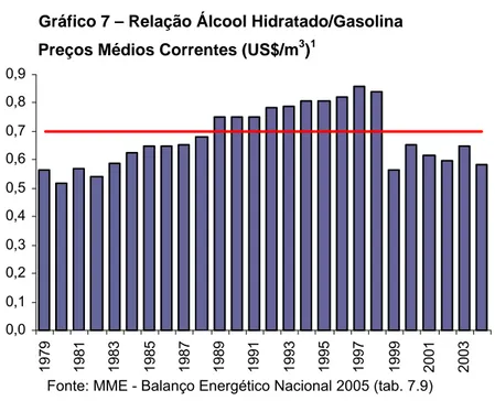 Gráfico 7 – Relação Álcool Hidratado/Gasolina   Preços Médios Correntes (US$/m 3 ) 1