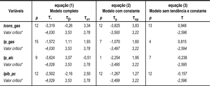 Tabela 1 -  Teste Dickey-Fuller Aumentado - ADF para testar a presença de uma raiz unitária