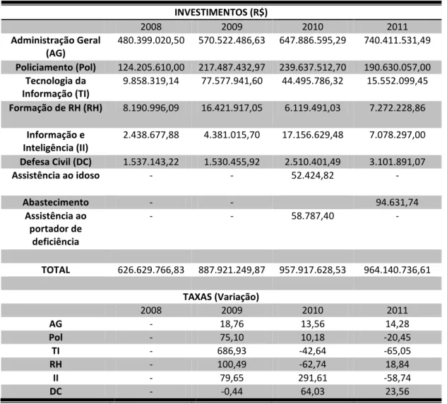 Tabela 03 – Investimentos e Taxas na Segurança Pública no Ceará / 2008 - 2011  INVESTIMENTOS (R$)     2008  2009  2010  2011  Administração Geral  (AG)  480.399.020,50  570.522.486,63  647.886.595,29  740.411.531,49  Policiamento (Pol)  124.205.610,00  217