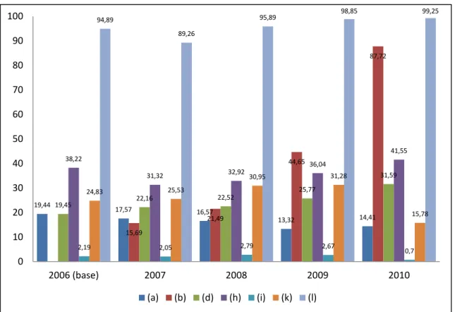 Gráfico 09  –  Resultado dos Índices Setoriais SSPDS 2011 