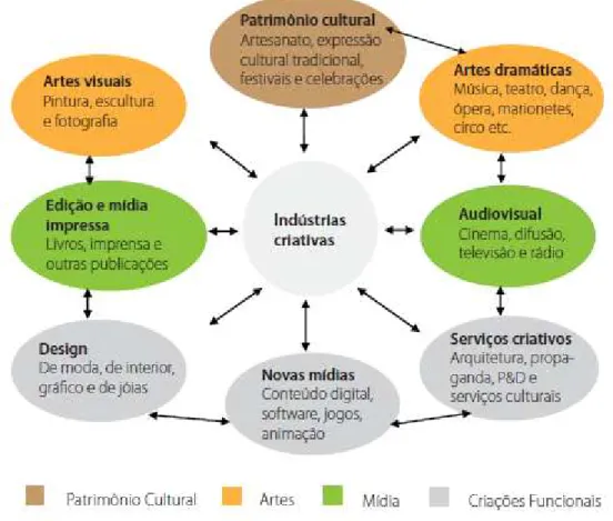 Figura 1 - Classificação das Indústrias Criativas 