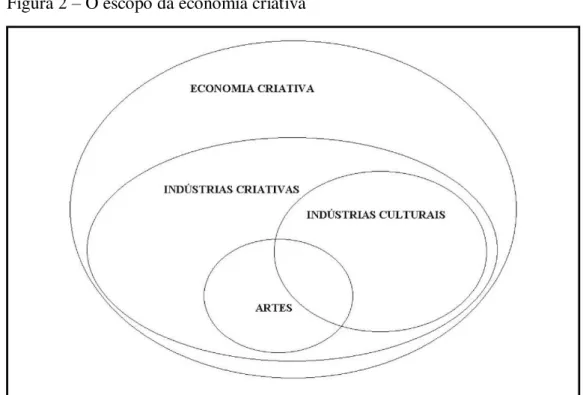 Figura 2  –  O escopo da economia criativa  
