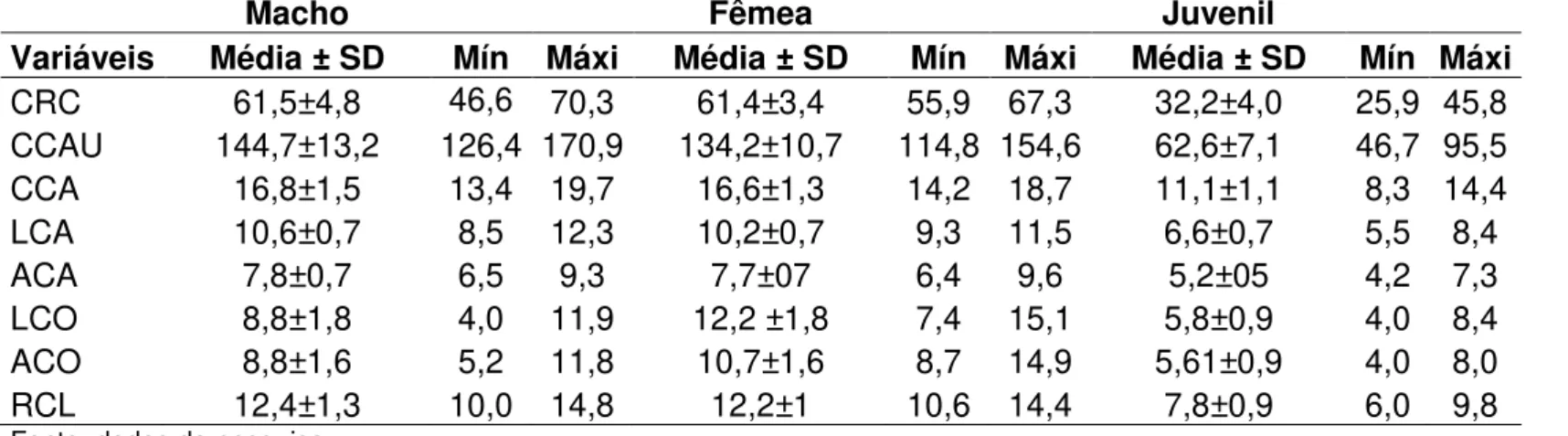 Tabela  1.  Medidas  das  variáveis  morfométricas  (mm)  de  machos,  fêmeas  e  juvenis  de  Norops  brasiliensis