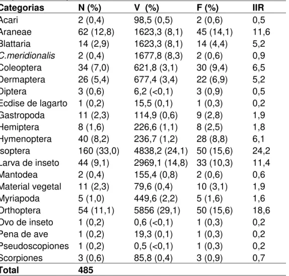 Tabela  5.  Número  (N),  volume  (V),  frequência  (F.)  e  índice  de  importância  (IIR)  das  presas  na  dieta  total  de  N