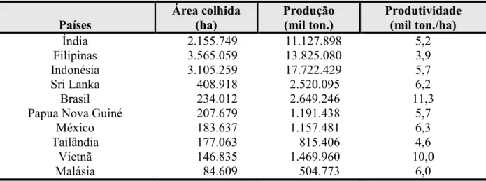 Tabela 1 –  Produção, área colhida e produtividade dos principais países produtores de coco em  2018  Países  Área colhida (ha)  Produção (mil ton.)  Produtividade (mil ton./ha)  Índia  Filipinas  Indonésia  Sri Lanka  Brasil  Papua Nova Guiné 