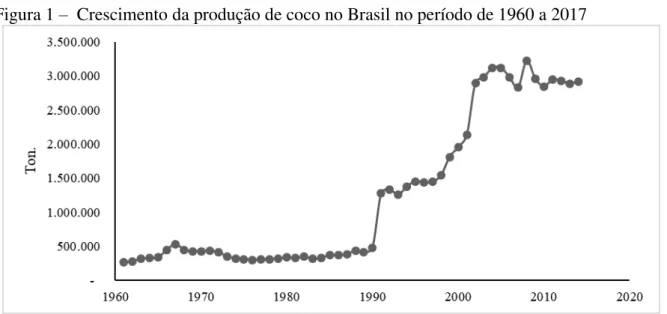 Figura 1 –  Crescimento da produção de coco no Brasil no período de 1960 a 2017 
