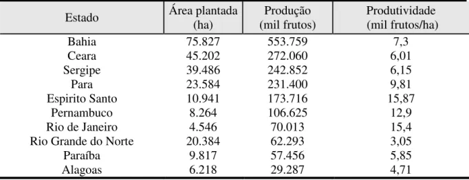 Tabela  2  –   Área  plantada,  produção  de  coco,  e  produtividade  do  coqueiro  dos  principais  estados brasileiros produtores (MARTINS, 2015) 