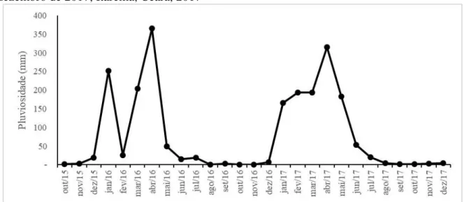Figura  2  –  Dados  de  distribuição  pluviométrica  mensal  no  período  de  outubro  de  2015  a  dezembro de 2017, Itarema, Ceará, 2017 