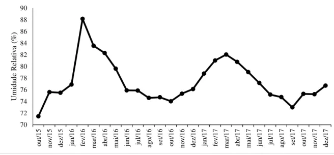 Figura  4  –  Dados  de  umidade  relativa  média  mensal  no  período  de  outubro  de  2015  a  dezembro de 2017, Itarema, Ceará, 2017 
