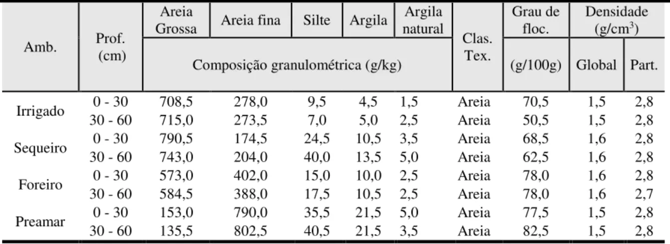 Tabela 6 - Caracterização física do solo nos diferentes ambientes. Icaraí de Amontada, Ceará, 2017