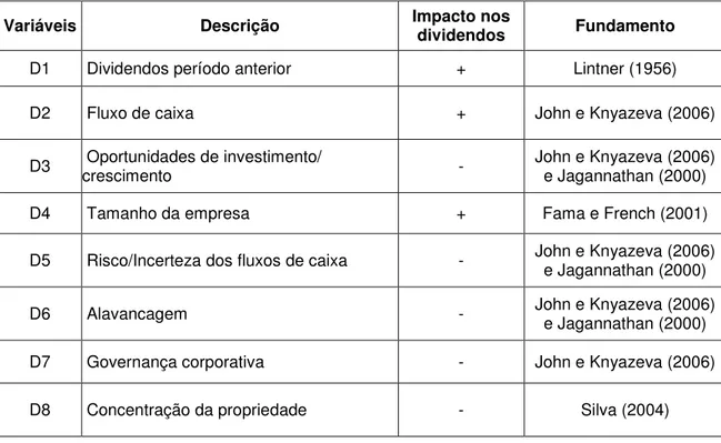 Tabela 1 – Hipóteses explicativas da distribuição de dividendos 