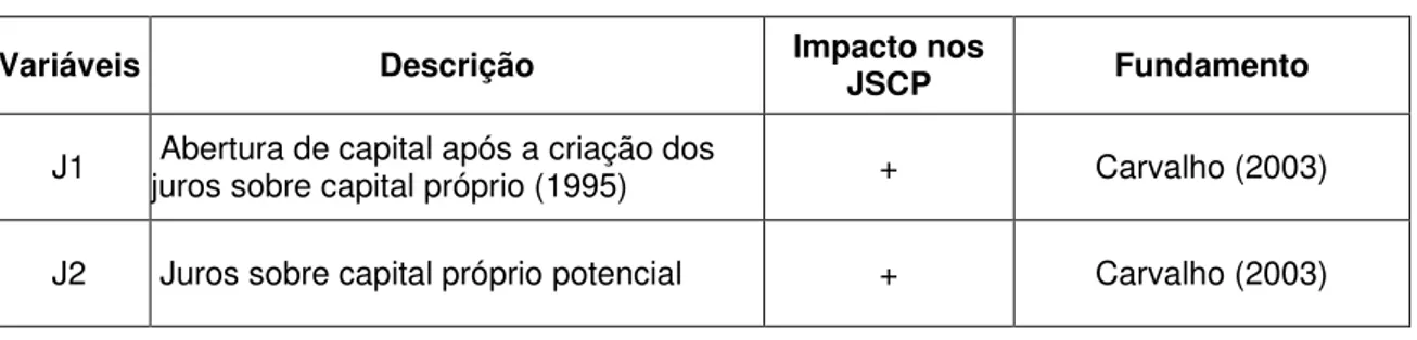 Tabela 2 – Hipóteses explicativas para a escolha entre dividendos e JSCP 