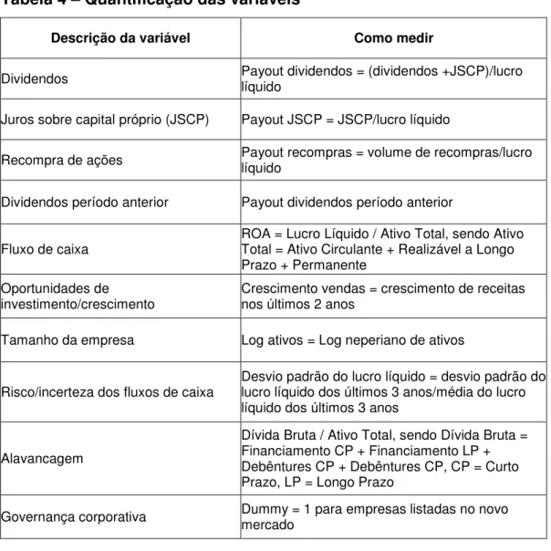 Tabela 4 – Quantificação das variáveis 