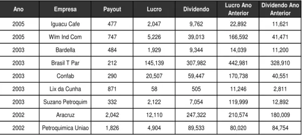 Tabela 9 – Lucros e dividendos de alguns outliers 