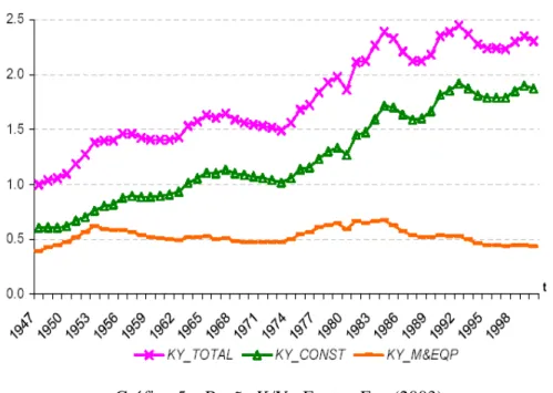 Gráfico 5 – Razão K/Y . Fonte : Feu (2003) 