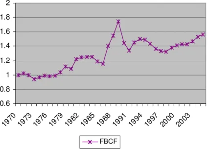Gráfico 7 –Série da FBCF real (FBCF / Deflator do PIB). Fonte : IBGE 