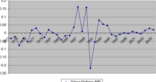 gráfico 9 – Série da 1ª. Diferença (INCC/Deflator do PIB) 