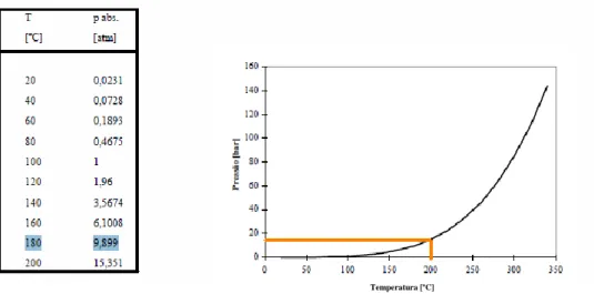 Figura 12 - Relação temperatura - pressão de saturação do vapor de água 
