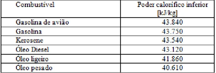 Tabela 6 - Poderes caloríficos de alguns combustíveis líquidos 