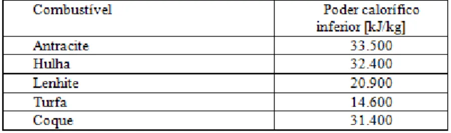 Tabela 8 - Poderes caloríficos de alguns combustíveis sólidos 