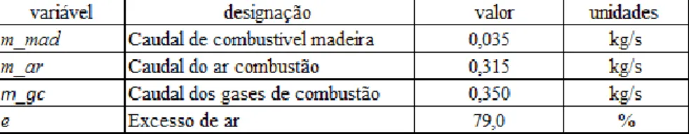 Tabela 9 - Parâmetros de combustão 