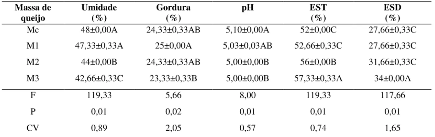 Tabela 4 - Características físico-químicas da massa de queijo, antes do processo de filagem