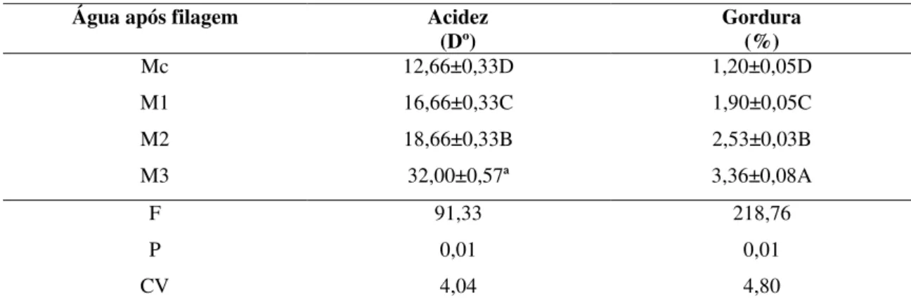Tabela 5 - Análise de acidez e gordura da água após a etapa de filagem da massa de Mussarela
