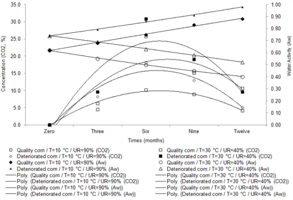 Table 3 - Equations adjusted to the concentrations of CO 2  and activity for the treatment of corns deteriorated in quality and  storage conditions of 30  0 C and 40%, 10  0 C and 90% 