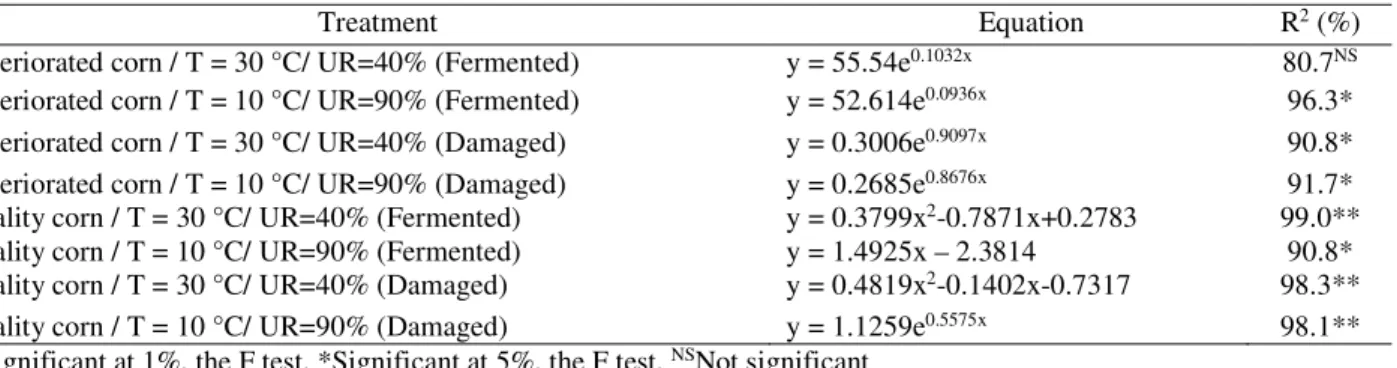 Table 5 - Equations fitted to the values of damaged grains and fermented for treatments of corns and deteriorated quality  storage conditions of 30  0 C and 40%, 10  0 C and 90% 
