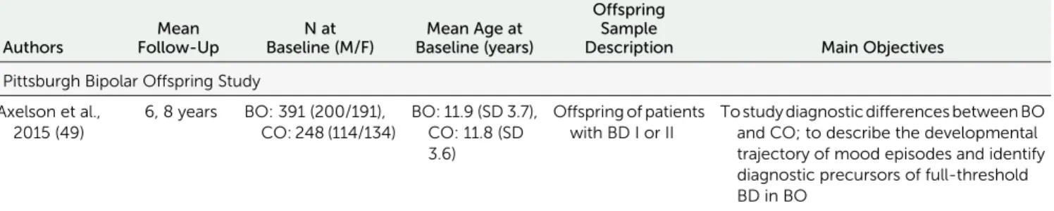 TABLE 2. Main Findings of Longitudinal Studies Assessing Prodromal Symptoms in Offspring of Patients With Bipolar Disorder a Authors Mean Follow-Up N at Baseline (M/F) Mean Age at Baseline (years) OffspringSample