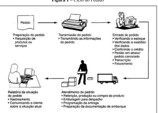 Figura 1  – Ciclo do Pedido 