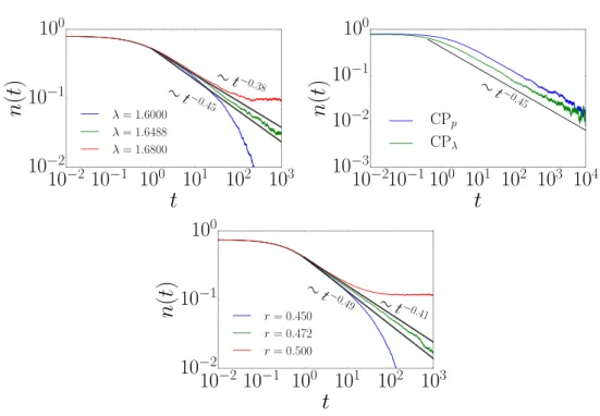 Figure 3.   Relaxation of the mean particle density. Upper left panel: for CP λ , the time  evolution of the density follows a power law with n(t) ∼ t − δ  where δ = 0.4505(10)  [46]