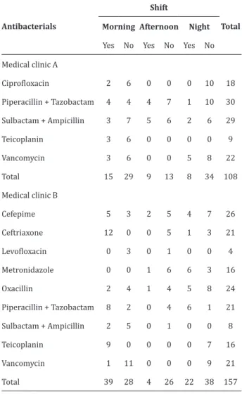 Table 1 – Distribution of antibacterial types and  amount of drug interactions (n=265) 
