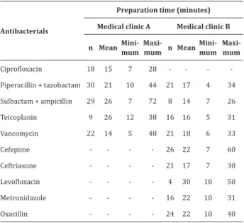 Table 3 – Distribution of preparation time of antibac- antibac-terials in Clinics A and B (n=265)