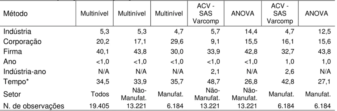 Tabela 2 – Comparação da composição da variância entre diferentes métodos  Método  Multinível Multinível Multinível  ACV - SAS 