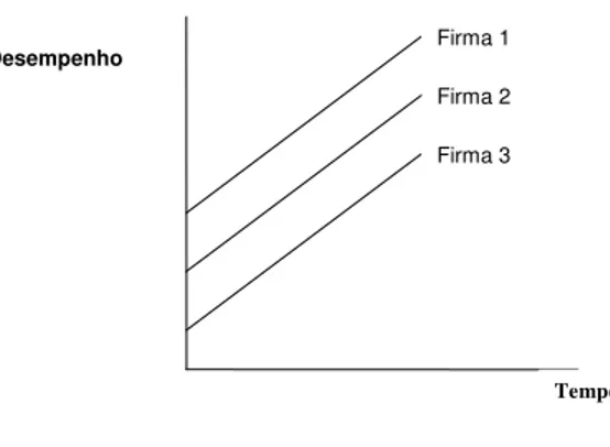 Figura 2 – Curvas de crescimento lineares com tendência como coeficiente fixo