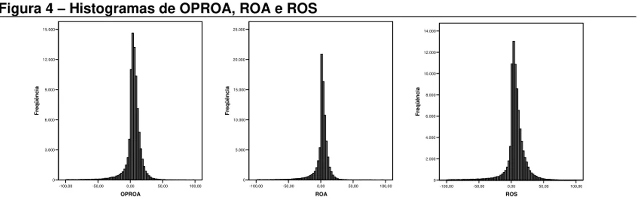 Figura 4 – Histogramas de OPROA, ROA e ROS