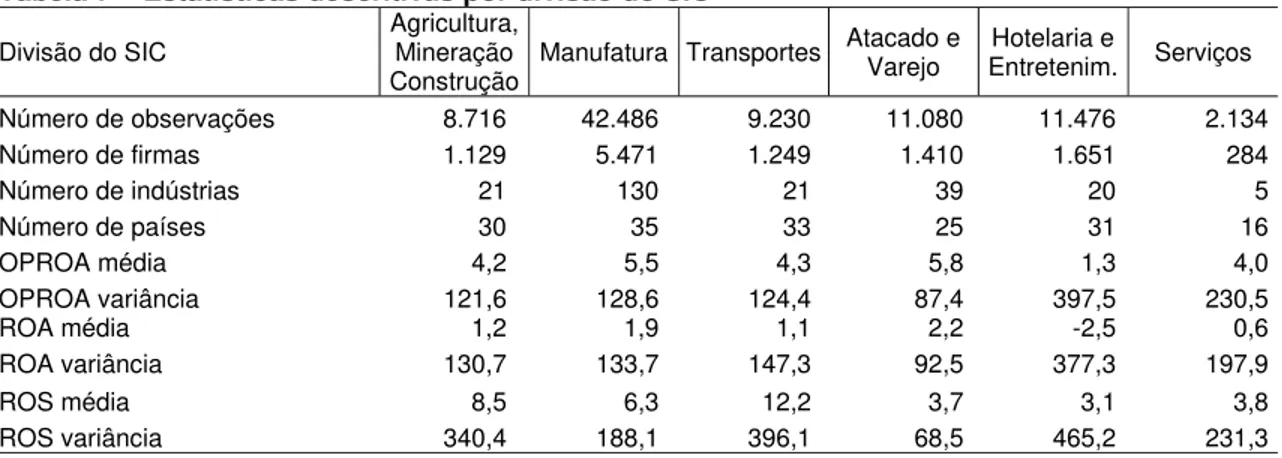 Tabela 7 – Estatísticas descritivas por divisão do SIC  Divisão do SIC  Agricultura, Mineração 