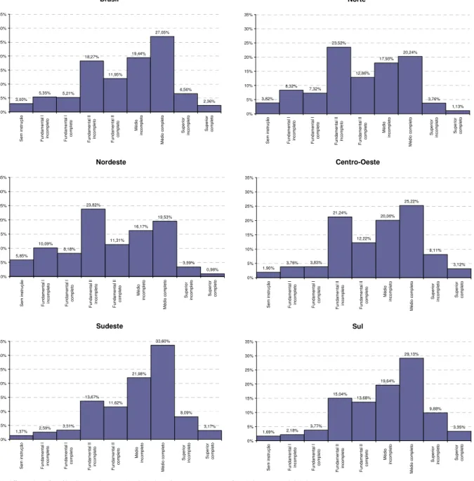 Gráfico 4. Distribuição da escolaridade - jovens entre 16 e 25 anos – 2005  Fonte: PNAD 2005 
