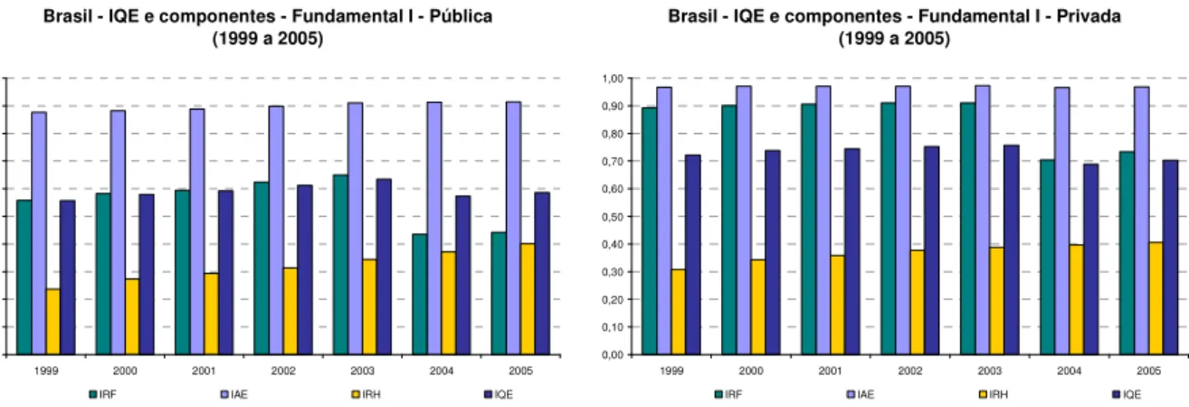 Gráfico 12. Evolução do IQE e componentes – Fundamental I – Brasil – Redes Pública e Privada - 1999 a 2005  Fonte: elaboração própria 