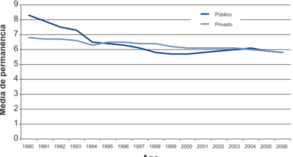 Gráfico 1 - Distribuição anual da média de permanência se- se-gundo tipo de hospital - Sistema Único de Saúde - 1990 a 2006