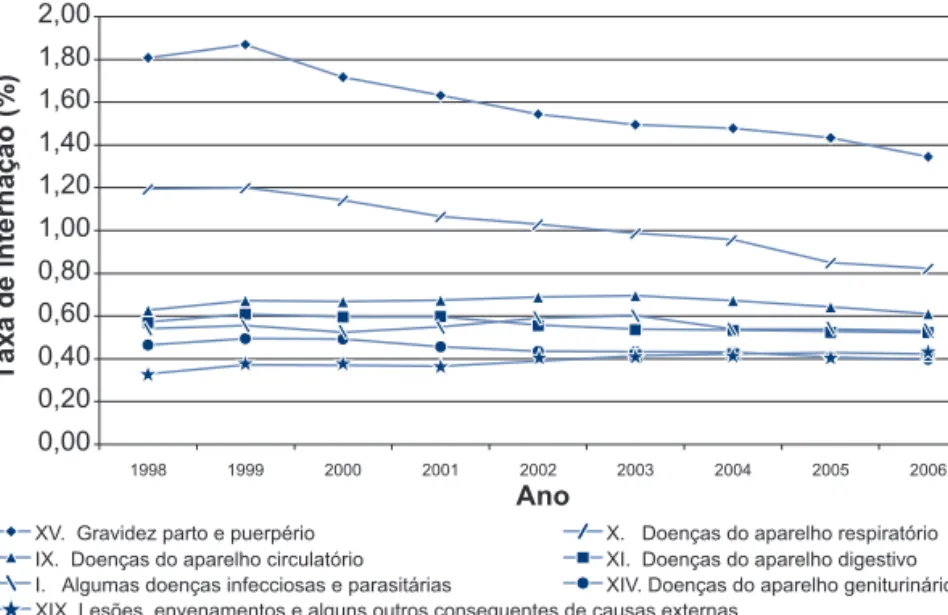 Gráfico 2 - Distribuição anual das taxas de internação (por 100 habitantes) segundo diagnóstico  -Capítulo CID 10ª revisão - SUS - Brasil - 1998 a 2006