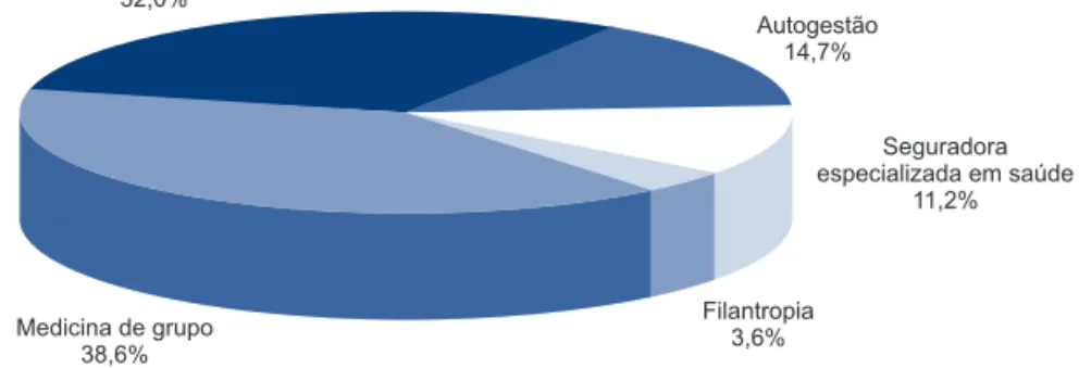 Gráfico 1: Distribuição percentual dos beneficiários de planos de assistência médica, por modalidade de operadora