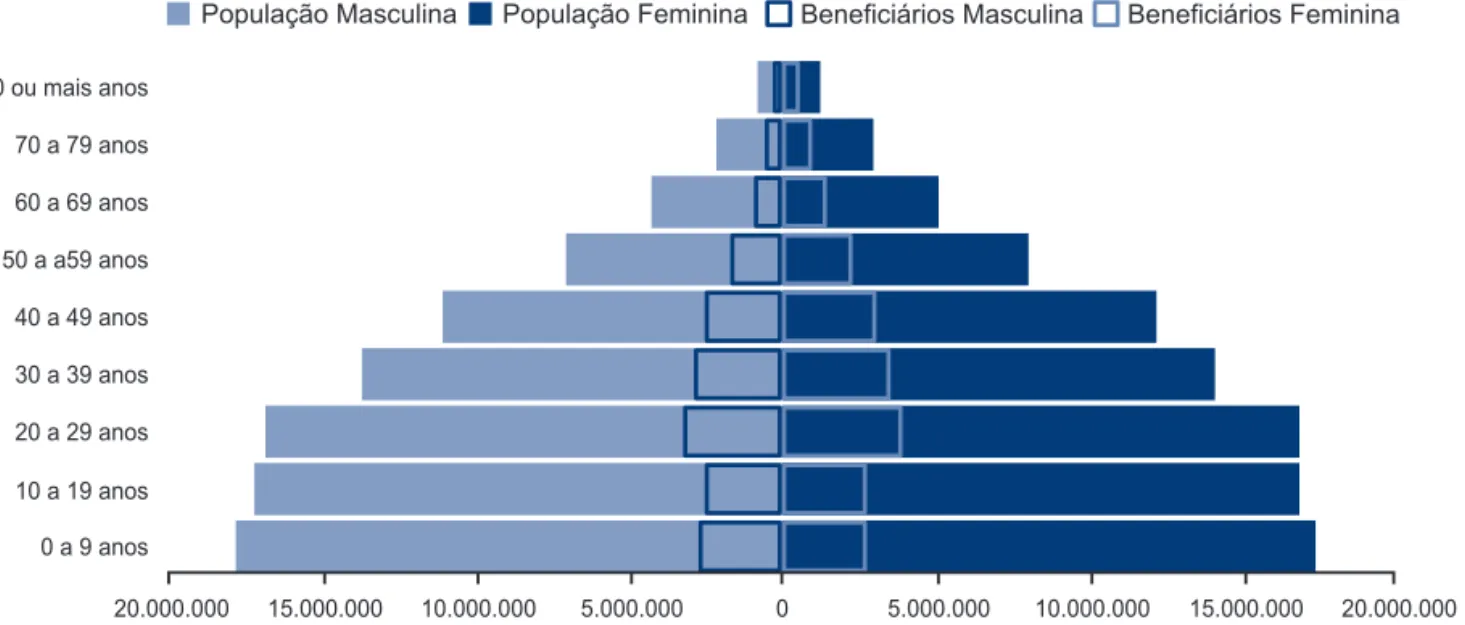 Gráfico 3 : Pirâmide etária da população brasileira e de beneficiários de planos de assistência médica